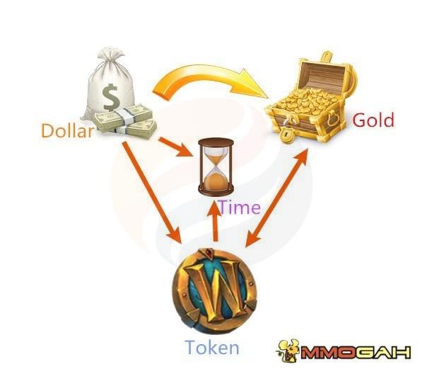 wow token, world of warcraft