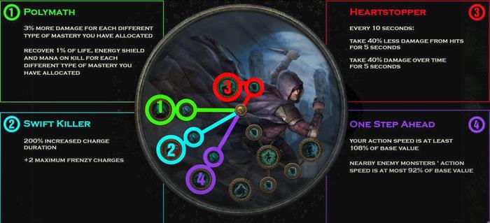 Frost Blades Trickster Build ascendancy