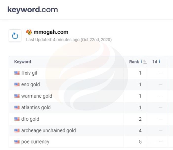 MmoGah Google Ranking