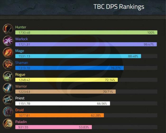 tbc classic dps-1